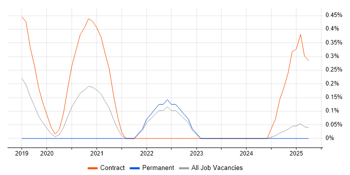 Job vacancy trend for Snowflake in Lancashire