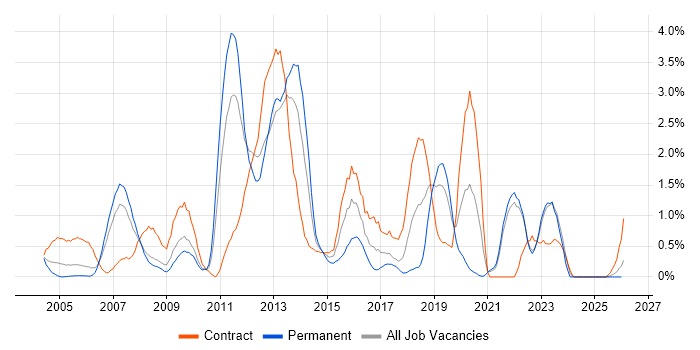 SOA job vacancy trend in Lancashire