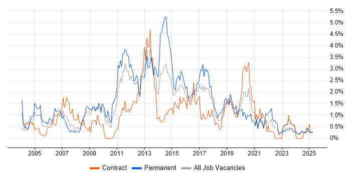 Job vacancy trend for SOAP in Lancashire