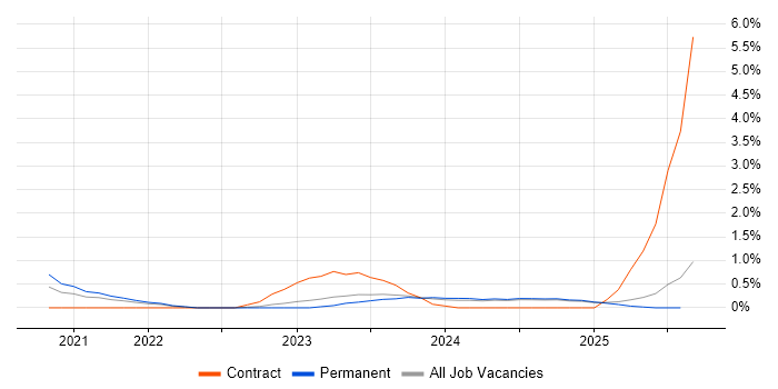 Job vacancy trend for SOAR in Lancashire