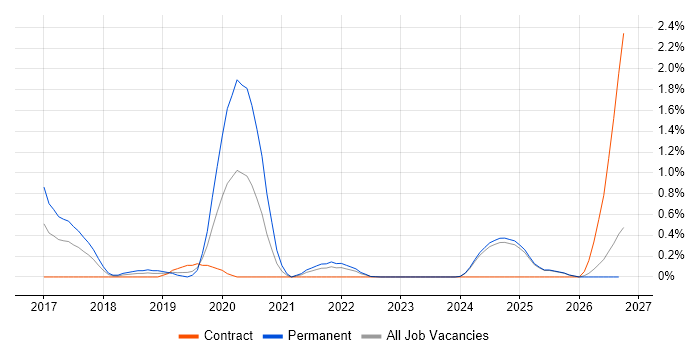 SOC Analyst job vacancy trend in Lancashire