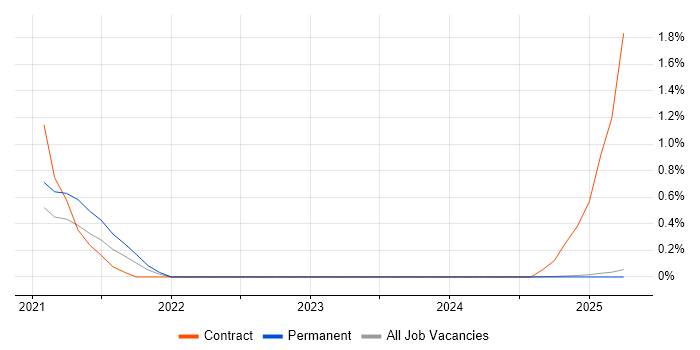 Job vacancy trend for SOC Manager in Lancashire Job vacancy trend for SOC Manager in Lancashire