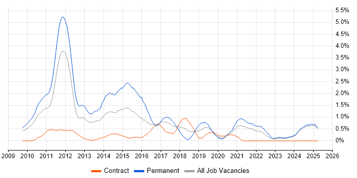 Job vacancy trend for Social Media in Lancashire Job vacancy trend for Social Media in Lancashire