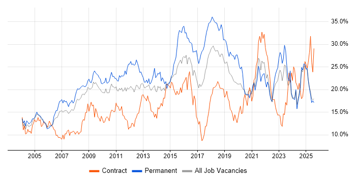 Job vacancy trend for Social Skills in Lancashire