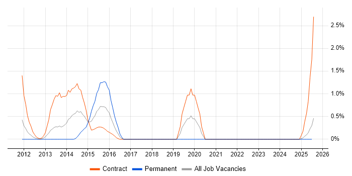 Job vacancy trend for Software AG in Lancashire Job vacancy trend for Software AG in Lancashire