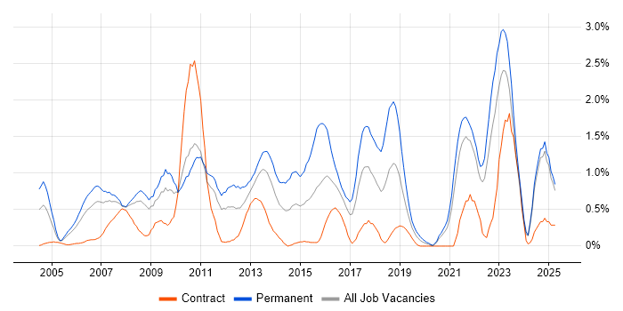 Job vacancy trend for Software Analyst in Lancashire Job vacancy trend for Software Analyst in Lancashire