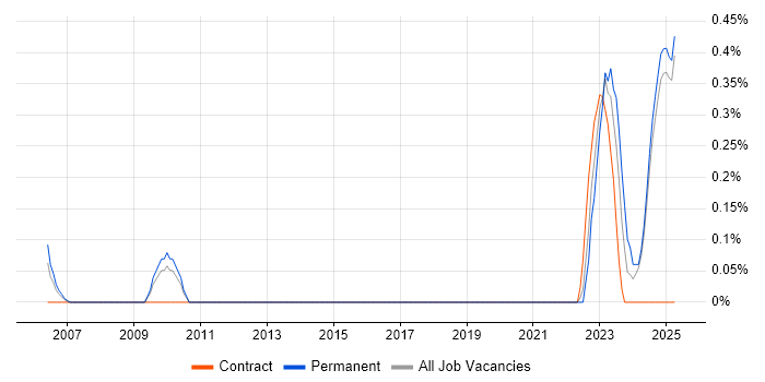 Job vacancy trend for Software Assurance in Lancashire Job vacancy trend for Software Assurance in Lancashire