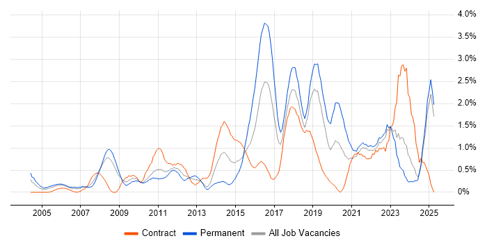 Job vacancy trend for Software Delivery in Lancashire Job vacancy trend for Software Delivery in Lancashire