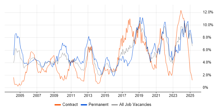 Job vacancy trend for Software Engineering in Lancashire Job vacancy trend for Software Engineering in Lancashire