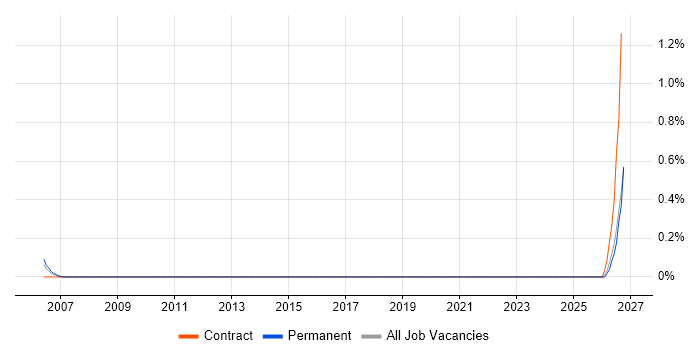 Software Implementation Specialist job vacancy trend in Lancashire