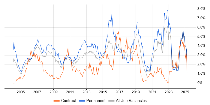 Job vacancy trend for Software Testing in Lancashire