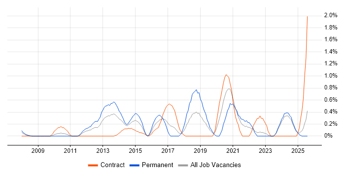 Job vacancy trend for SolarWinds in Lancashire
