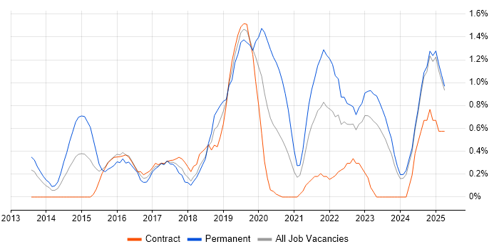 Job vacancy trend for SOLID in Lancashire