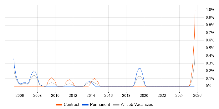 Solutions Consultant job vacancy trend in Lancashire