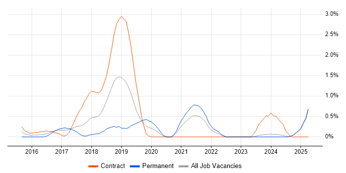 Job vacancy trend for Sonatype Nexus in Lancashire Job vacancy trend for Sonatype Nexus in Lancashire