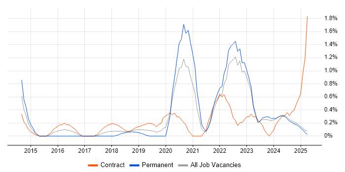 Job vacancy trend for Splunk in Lancashire