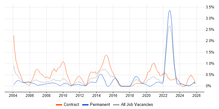 Spreadsheet job vacancy trend in Lancashire