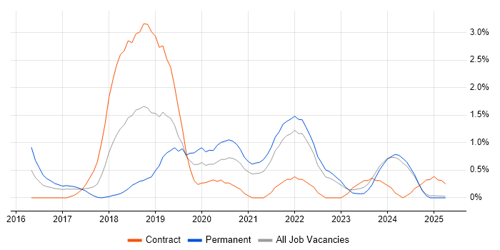 Job vacancy trend for Spring Boot in Lancashire