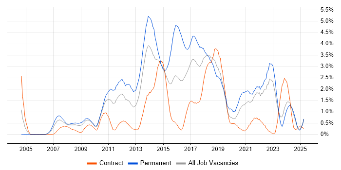 Job vacancy trend for Spring in Lancashire