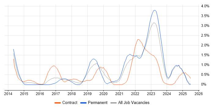 Job vacancy trend for Sprint Planning in Lancashire Job vacancy trend for Sprint Planning in Lancashire