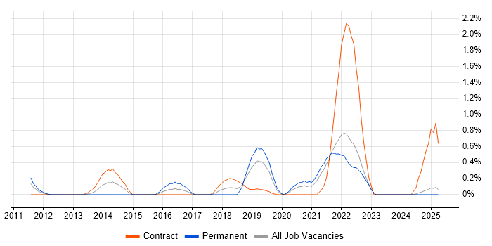 Job vacancy trend for Sprint Retrospective in Lancashire