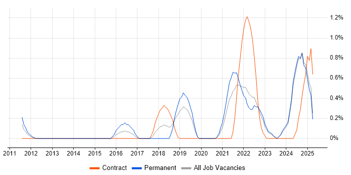 Job vacancy trend for Sprint Review in Lancashire Job vacancy trend for Sprint Review in Lancashire