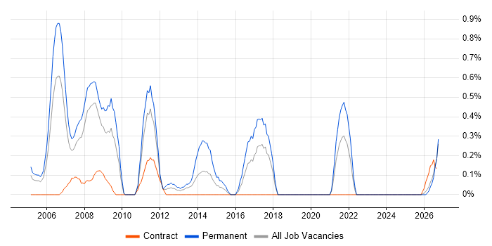 SQL Database Developer job vacancy trend in Lancashire