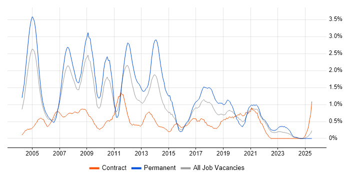 Job vacancy trend for SQL DBA in Lancashire Job vacancy trend for SQL DBA in Lancashire