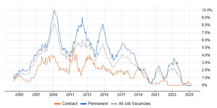 Job vacancy trend for SQL Developer in Lancashire
