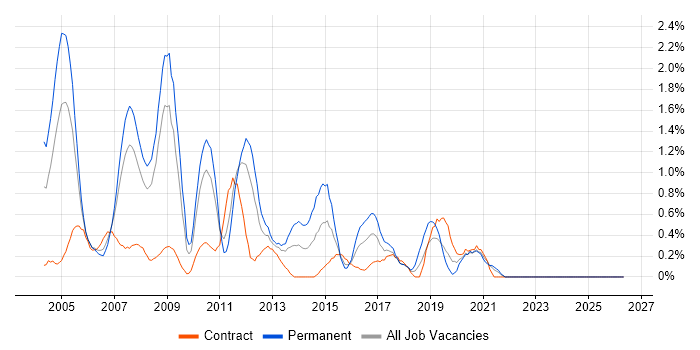 SQL Server DBA job vacancy trend in Lancashire