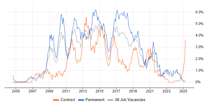 Job vacancy trend for SQL Server Integration Services in Lancashire