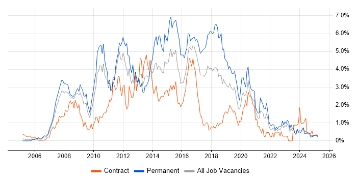 Job vacancy trend for SQL Server Reporting Services in Lancashire Job vacancy trend for SQL Server Reporting Services in Lancashire