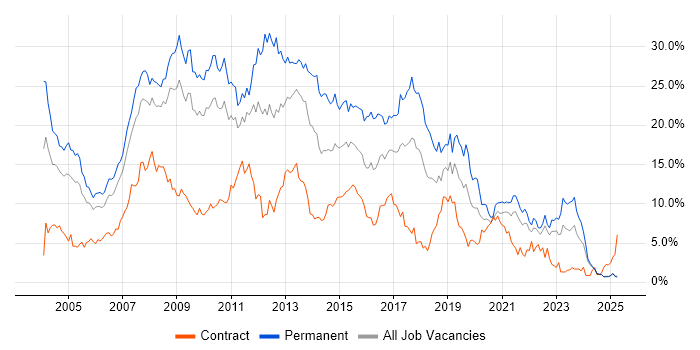 Job vacancy trend for SQL Server in Lancashire