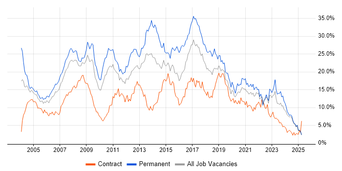 Job vacancy trend for SQL in Lancashire Job vacancy trend for SQL in Lancashire