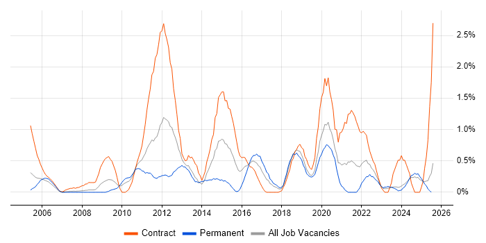 Job vacancy trend for SSL in Lancashire Job vacancy trend for SSL in Lancashire