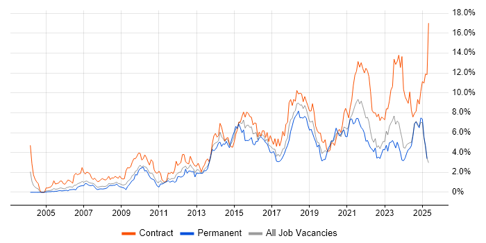 Job vacancy trend for Stakeholder Management in Lancashire Job vacancy trend for Stakeholder Management in Lancashire