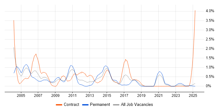 Job vacancy trend for Storage Management in Lancashire Job vacancy trend for Storage Management in Lancashire