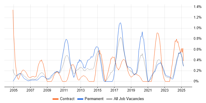 Job vacancy trend for Strategic Planning in Lancashire Job vacancy trend for Strategic Planning in Lancashire