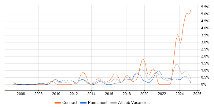 Job vacancy trend for Strategic Roadmap in Lancashire