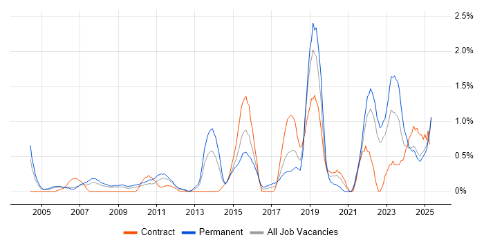 Job vacancy trend for Strategic Thinking in Lancashire