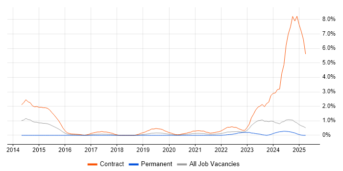 Job vacancy trend for SuccessFactors in Lancashire Job vacancy trend for SuccessFactors in Lancashire