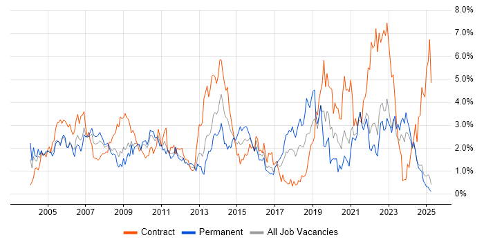 Job vacancy trend for Support Engineer in Lancashire Job vacancy trend for Support Engineer in Lancashire