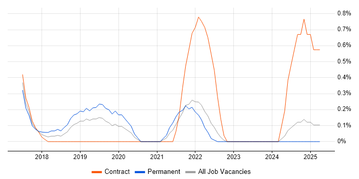 Job vacancy trend for Swift in Lancashire
