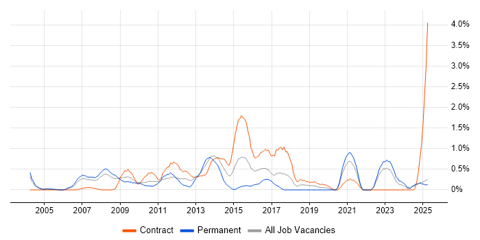 Job vacancy trend for Symantec in Lancashire