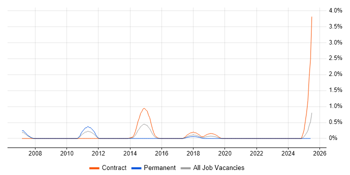Job vacancy trend for Syncsort in Lancashire Job vacancy trend for Syncsort in Lancashire