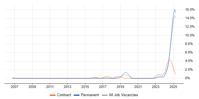 Job vacancy trend for SysML in Lancashire