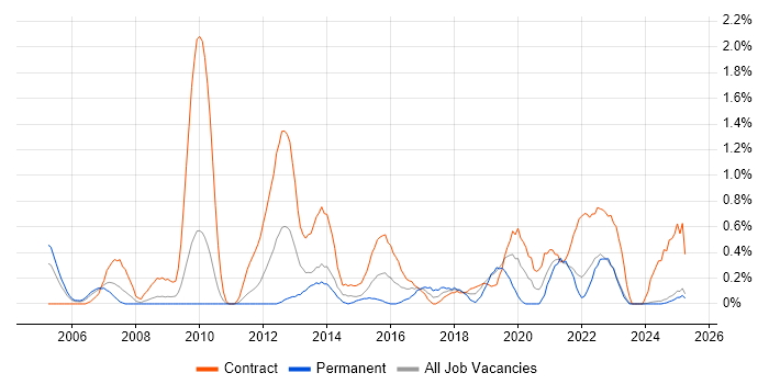 Job vacancy trend for System Integration Testing in Lancashire Job vacancy trend for System Integration Testing in Lancashire