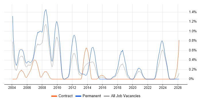 Systems Developer job vacancy trend in Lancashire