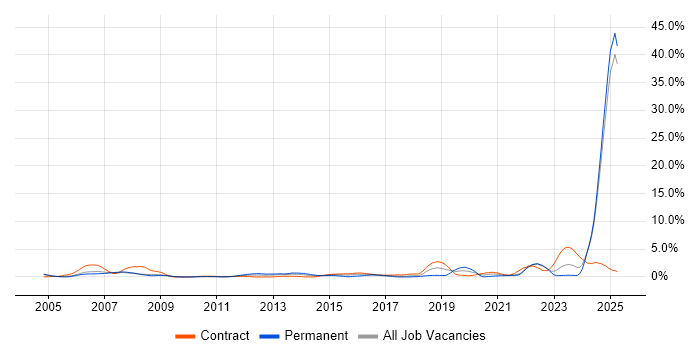 Job vacancy trend for Systems Engineering in Lancashire Job vacancy trend for Systems Engineering in Lancashire