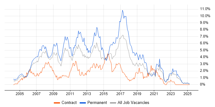 Job vacancy trend for T-SQL in Lancashire Job vacancy trend for T-SQL in Lancashire